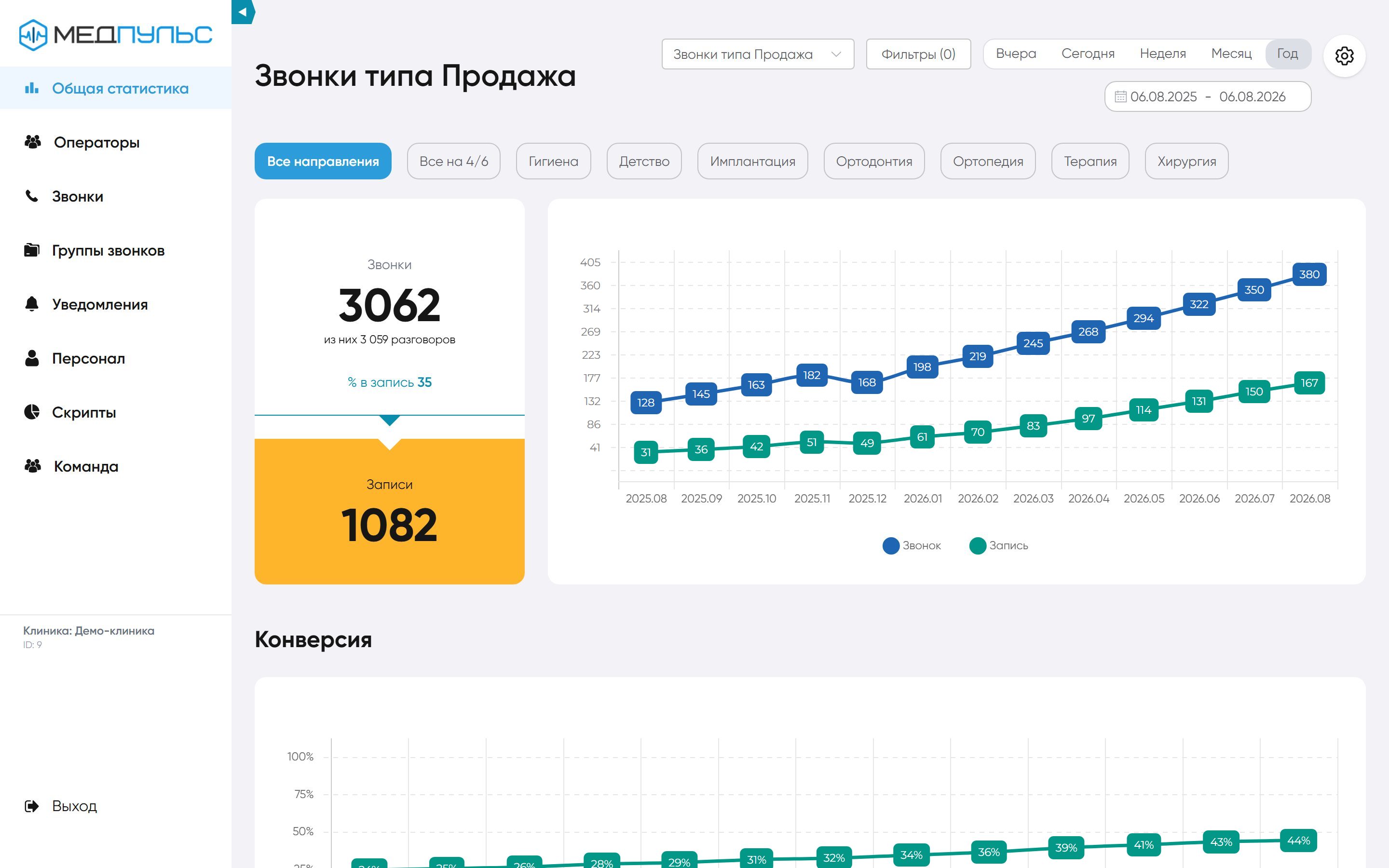 Общая статистика: звонки и записи за период с ростом от 128 до 380 звонков в месяц, конверсия по месяцам и разбивка по направлениям клиники