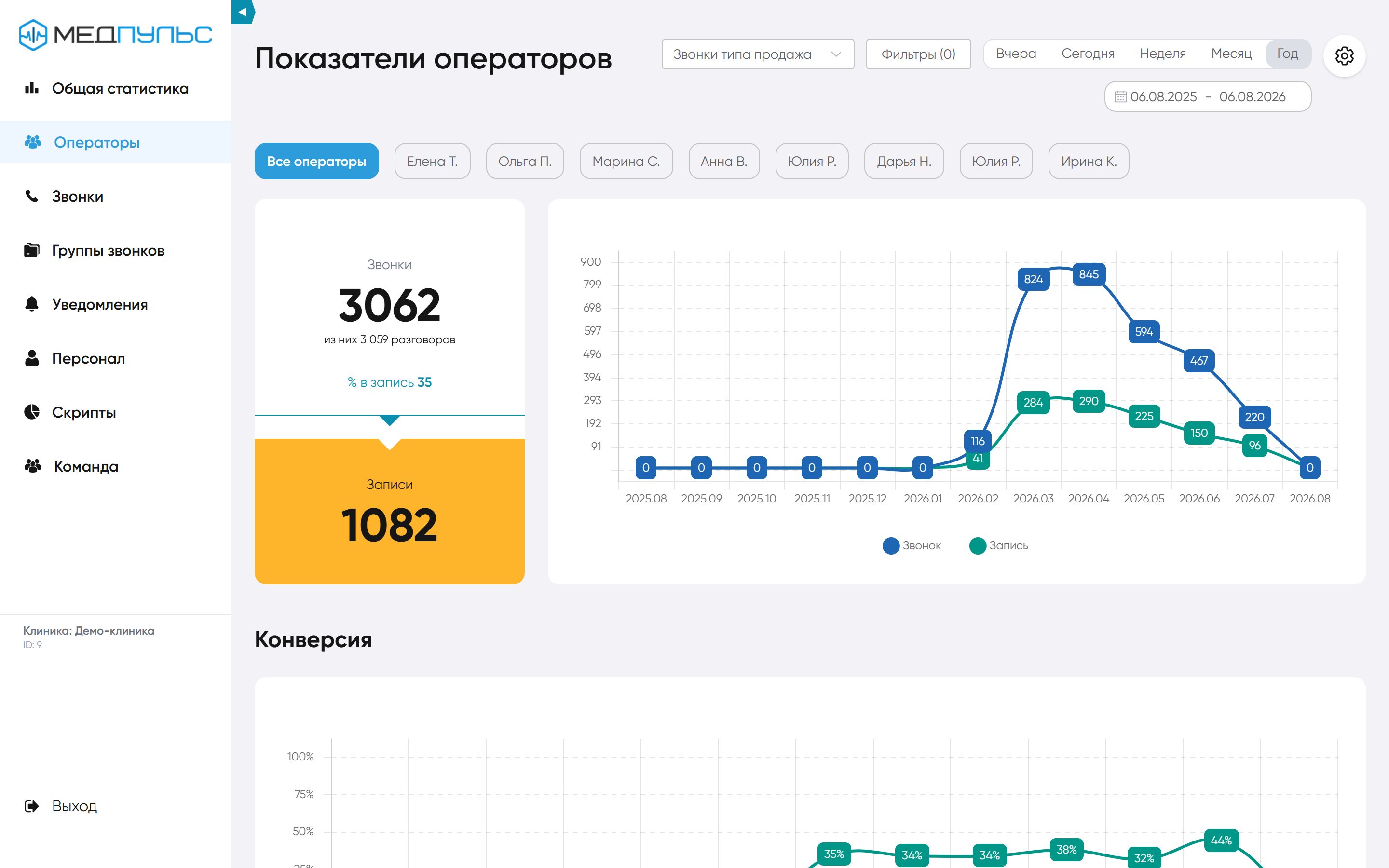 Показатели операторов: фильтр по сотрудникам, динамика звонков и записей за год, график конверсии